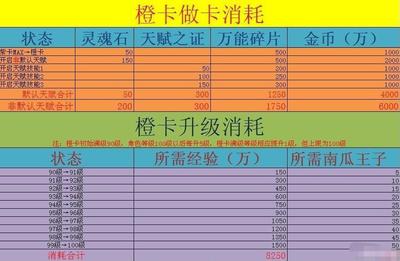 我叫mt升级橙卡材料表一览