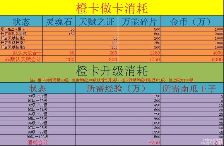 我叫mt升级橙卡顺序 我叫mt升级橙卡材料表